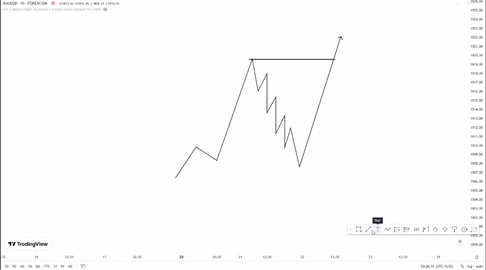 IZZAT COUNCIL Forex SMC Course