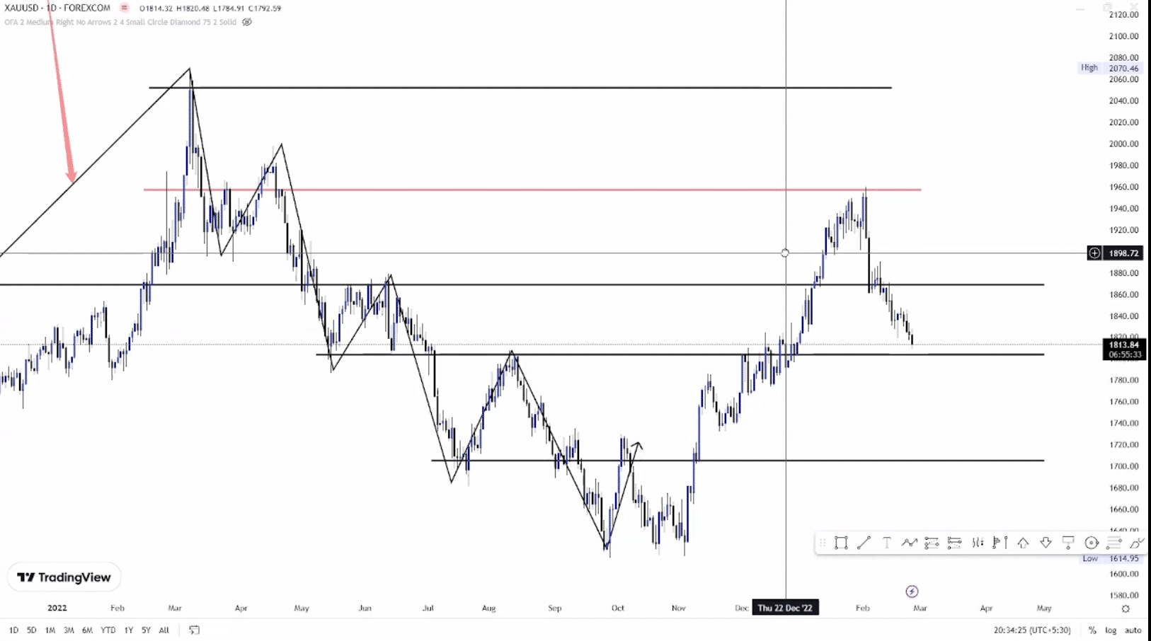 IZZAT COUNCIL Forex SMC Course