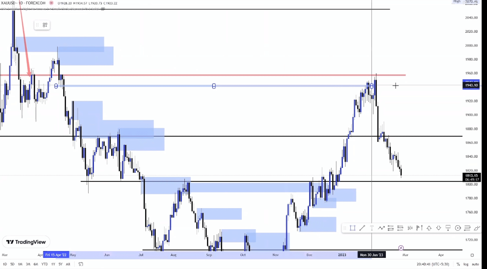 IZZAT COUNCIL Forex SMC Course