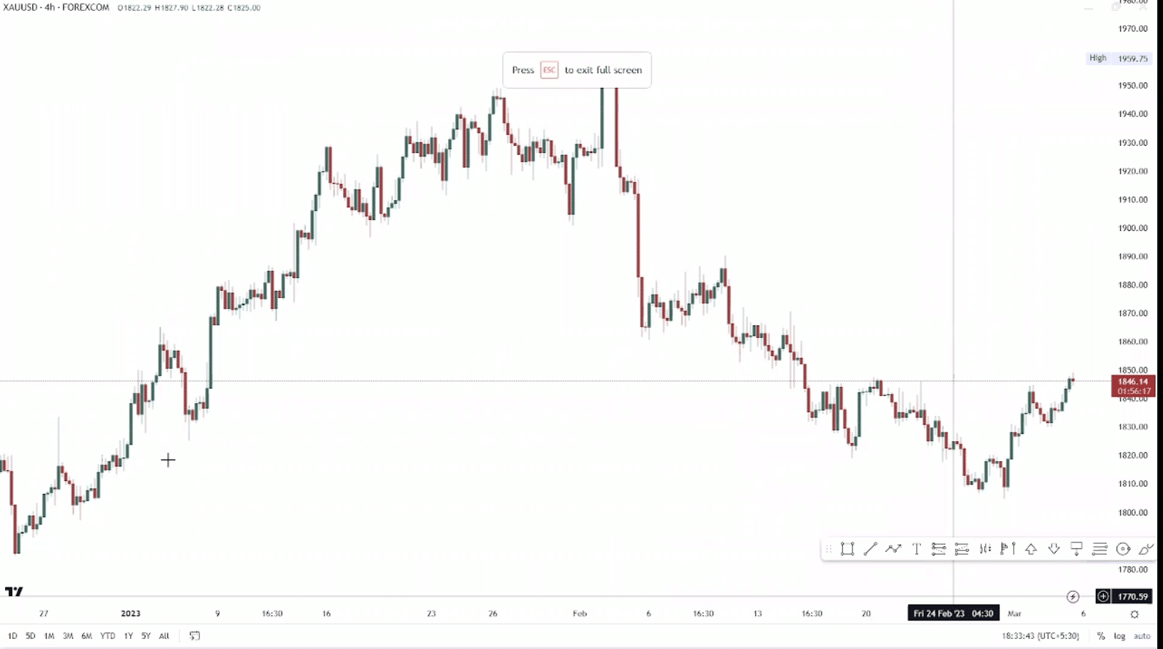 IZZAT COUNCIL Forex SMC Course