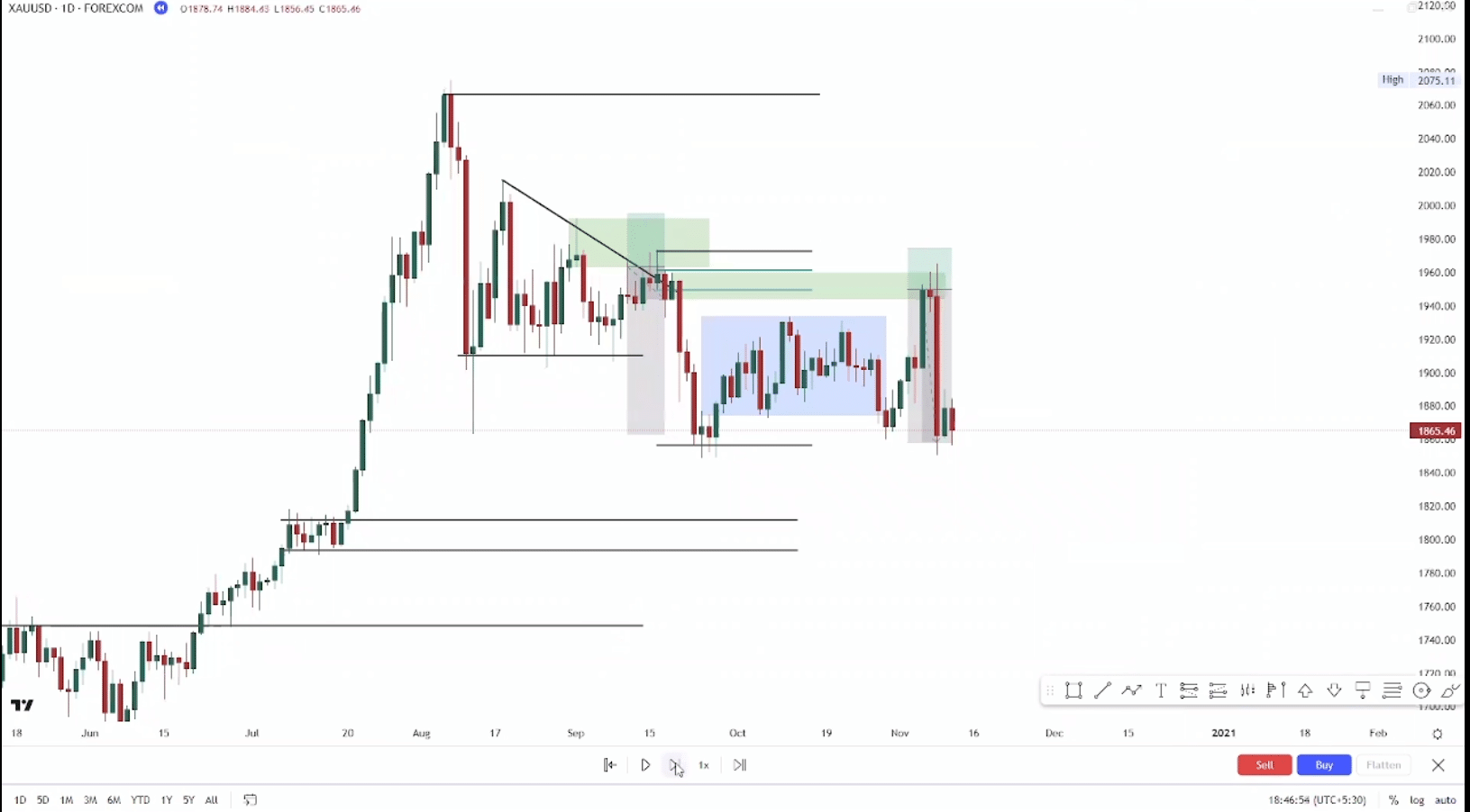 IZZAT COUNCIL Forex SMC Course