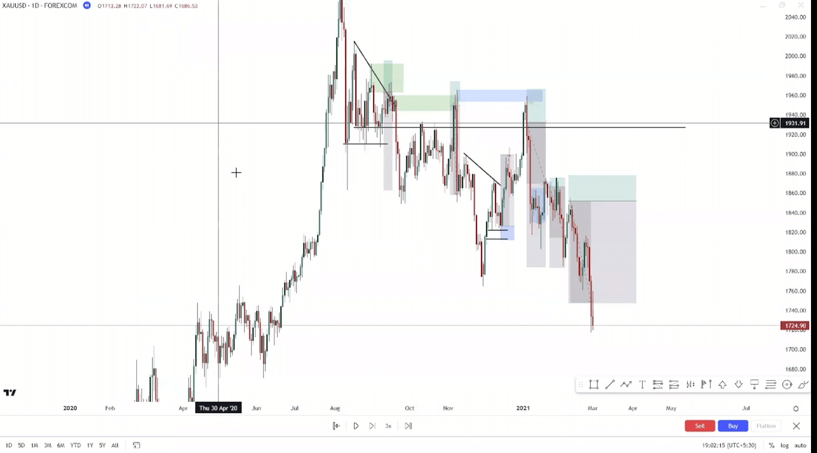 IZZAT COUNCIL Forex SMC Course