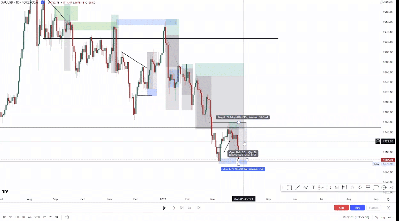 IZZAT COUNCIL Forex SMC Course