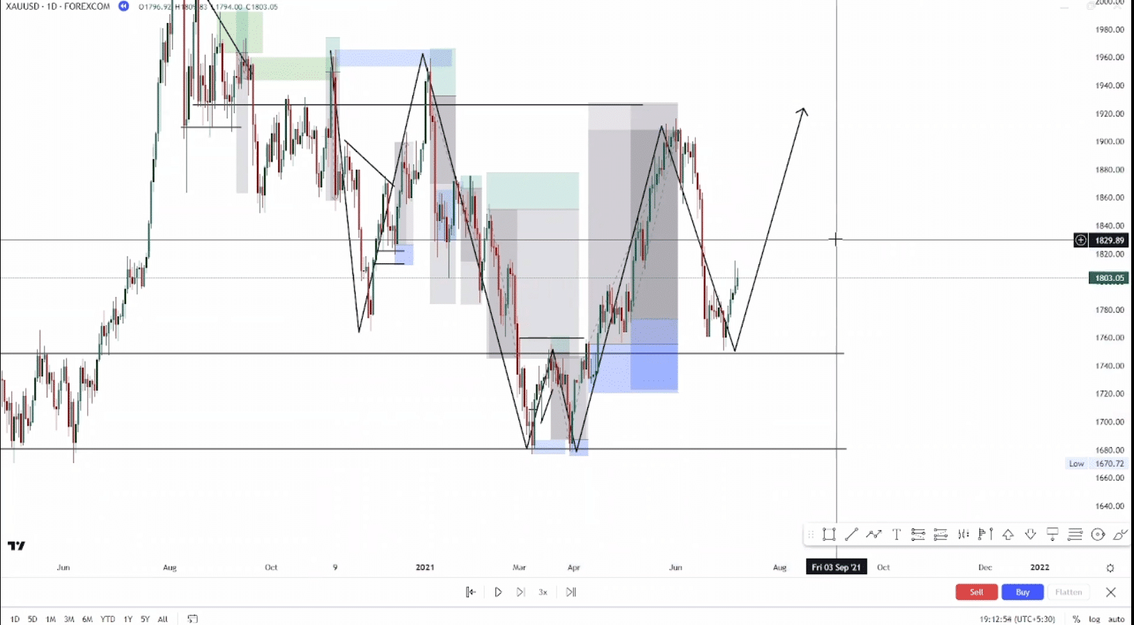 IZZAT COUNCIL Forex SMC Course