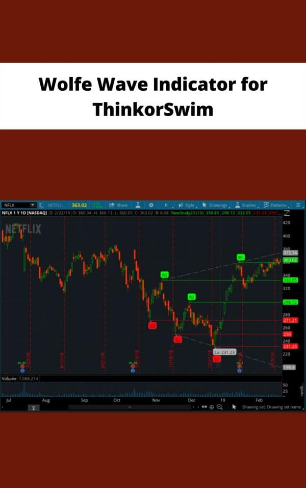Wolfe Wave Indicator for ThinkorSwim