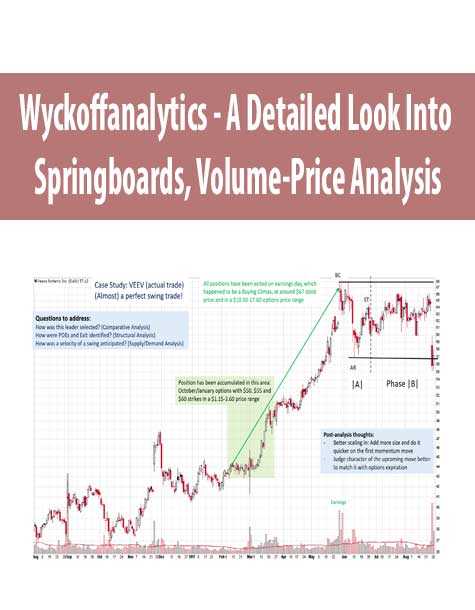 Wyckoffanalytics – A Detailed Look Into Springboards, Volume-Price Analysis